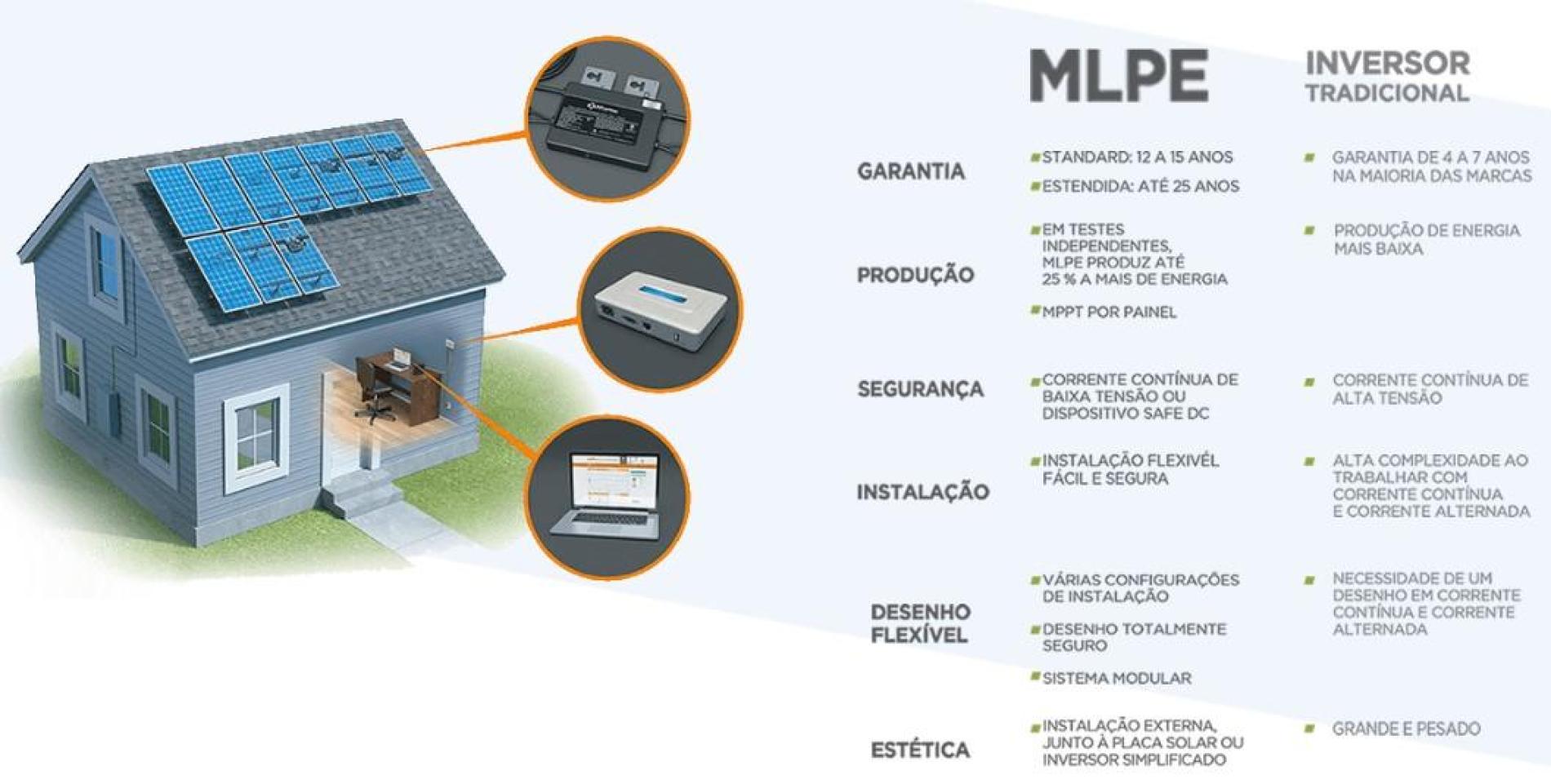 Compare MLPE com Inversor Tradicional